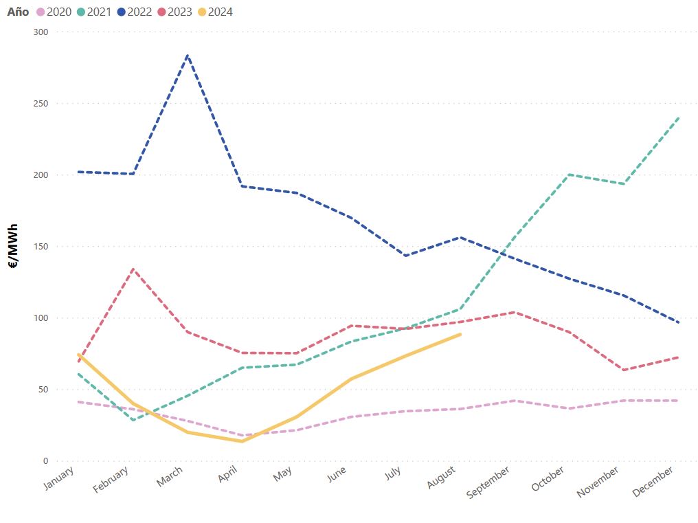 Evolución del mercado de la Energía - Del día 21 de Agosto al 27 ...