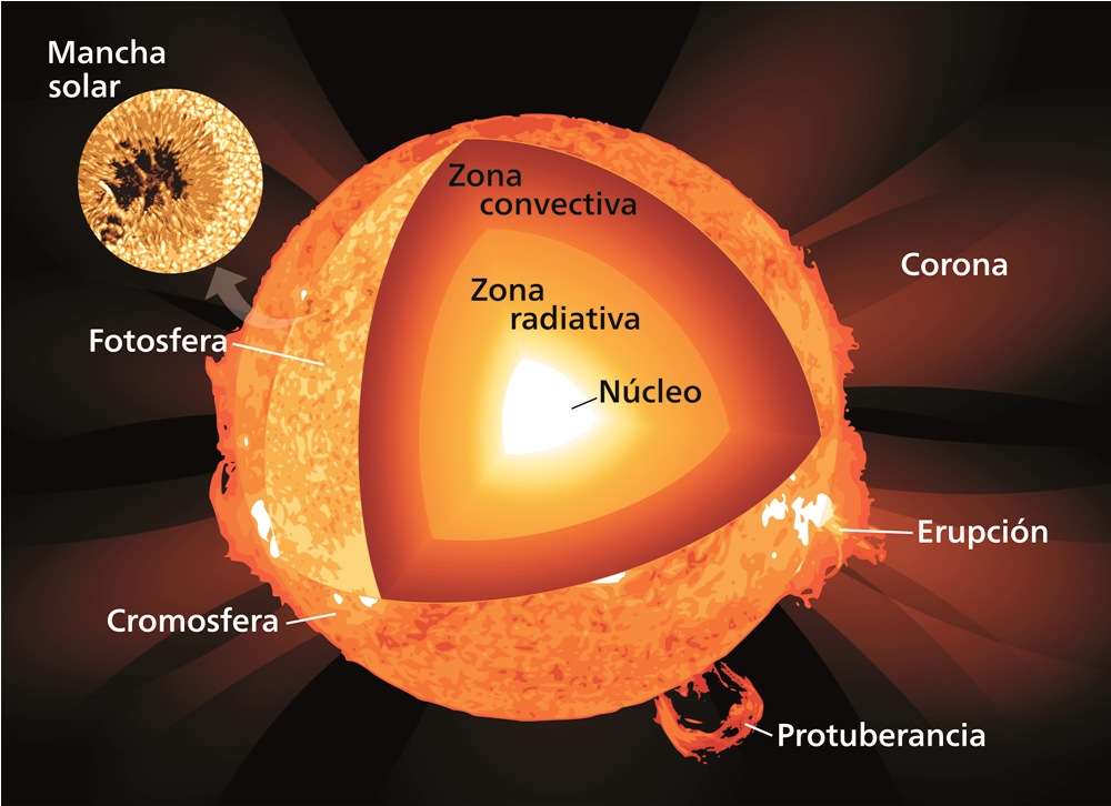 El Sol, fuente de vida y energía