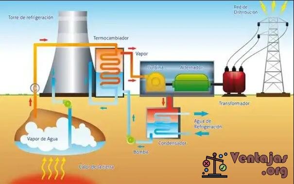 Ventajas y desventajas de la energía geotérmica